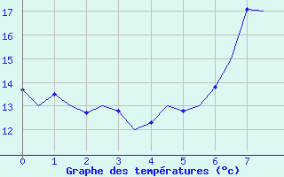 Courbe de tempratures pour Schaffen (Be)