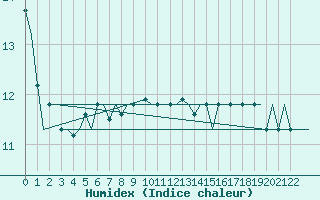 Courbe de l'humidex pour Roenne