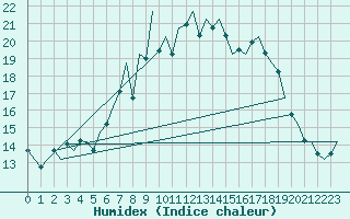 Courbe de l'humidex pour Jersey (UK)