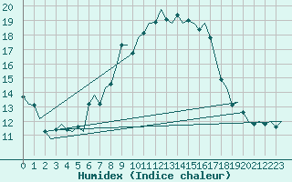 Courbe de l'humidex pour Joensuu