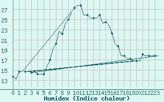 Courbe de l'humidex pour Heraklion Airport
