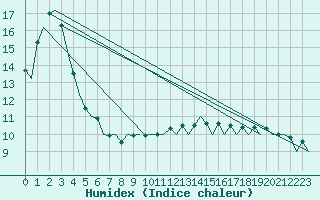 Courbe de l'humidex pour Ostrava / Mosnov