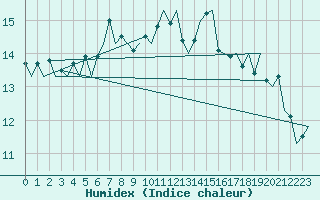 Courbe de l'humidex pour Haugesund / Karmoy