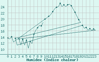 Courbe de l'humidex pour Logrono (Esp)