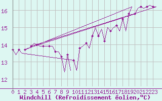 Courbe du refroidissement olien pour Platform Hoorn-a Sea