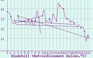 Courbe du refroidissement olien pour Platform K14-fa-1c Sea