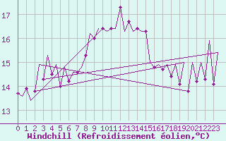 Courbe du refroidissement olien pour Melilla