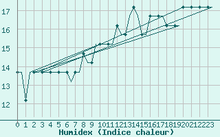 Courbe de l'humidex pour Deelen