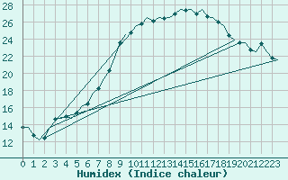 Courbe de l'humidex pour Rheine-Bentlage