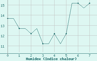 Courbe de l'humidex pour Saint Gallen-Altenrhein