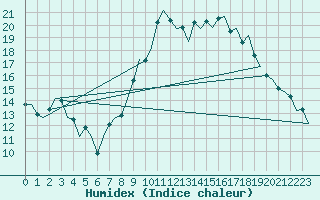 Courbe de l'humidex pour Santiago / Labacolla
