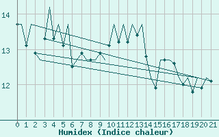 Courbe de l'humidex pour Saarbruecken / Ensheim