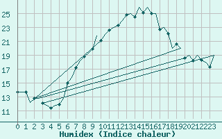 Courbe de l'humidex pour Lugano (Sw)