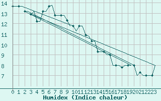 Courbe de l'humidex pour Istanbul / Ataturk