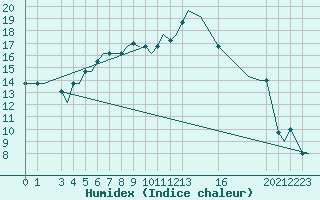 Courbe de l'humidex pour Napoli / Capodichino