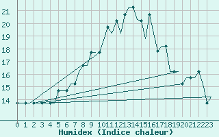 Courbe de l'humidex pour Deelen