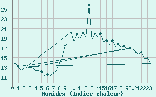 Courbe de l'humidex pour Barcelona / Aeropuerto
