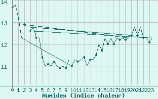 Courbe de l'humidex pour Platform J6-a Sea