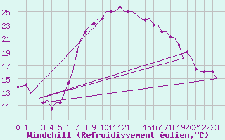 Courbe du refroidissement olien pour Annaba