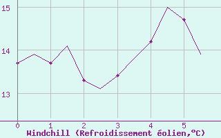 Courbe du refroidissement olien pour Leeming