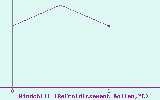 Courbe du refroidissement olien pour Leeming