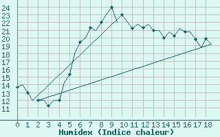 Courbe de l'humidex pour Izmir / Adnan Menderes