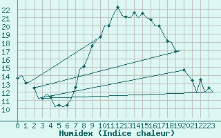 Courbe de l'humidex pour Schaffen (Be)