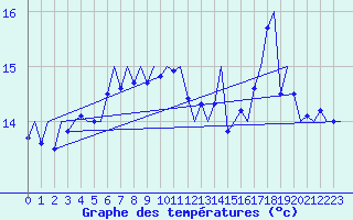 Courbe de tempratures pour Platform F16-a Sea