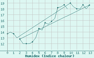 Courbe de l'humidex pour Brno / Turany