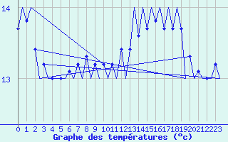 Courbe de tempratures pour Le Goeree
