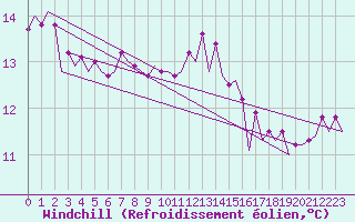 Courbe du refroidissement olien pour Euro Platform