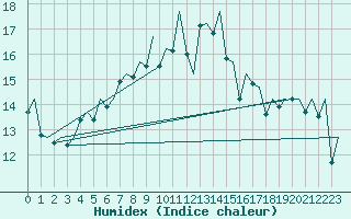 Courbe de l'humidex pour Genve (Sw)