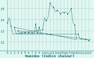 Courbe de l'humidex pour Wick