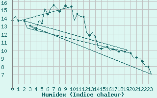 Courbe de l'humidex pour Debrecen