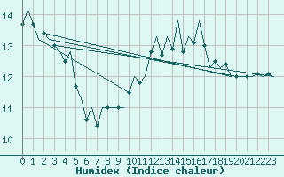 Courbe de l'humidex pour Platform J6-a Sea