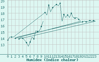 Courbe de l'humidex pour Saarbruecken / Ensheim