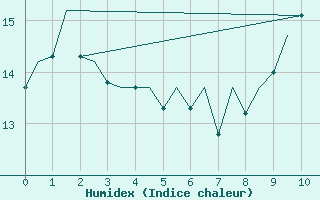 Courbe de l'humidex pour Jersey (UK)