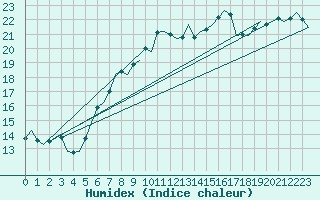 Courbe de l'humidex pour Schaffen (Be)