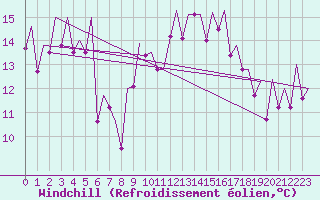 Courbe du refroidissement olien pour Bilbao (Esp)