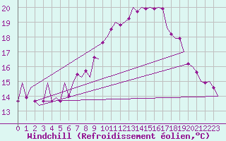 Courbe du refroidissement olien pour Frankfort (All)