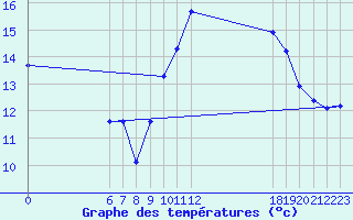 Courbe de tempratures pour Jan (Esp)