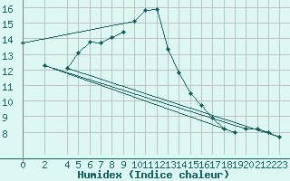 Courbe de l'humidex pour Sandillon (45)