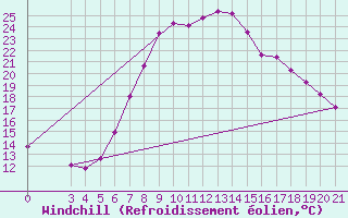 Courbe du refroidissement olien pour Gradiste