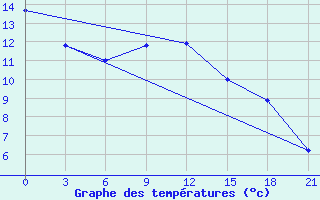 Courbe de tempratures pour Pavelec