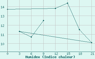 Courbe de l'humidex pour Pinsk