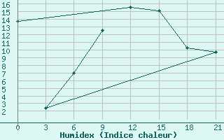 Courbe de l'humidex pour Khmel'Nyts'Kyi