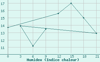 Courbe de l'humidex pour Sazan Island