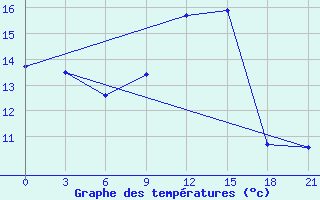 Courbe de tempratures pour Vokhma