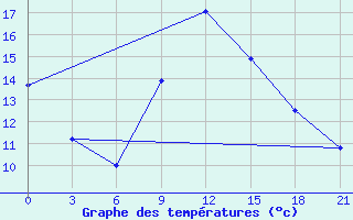 Courbe de tempratures pour Gotnja