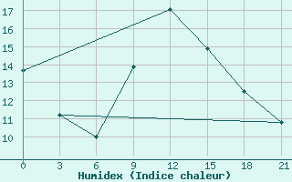 Courbe de l'humidex pour Gotnja